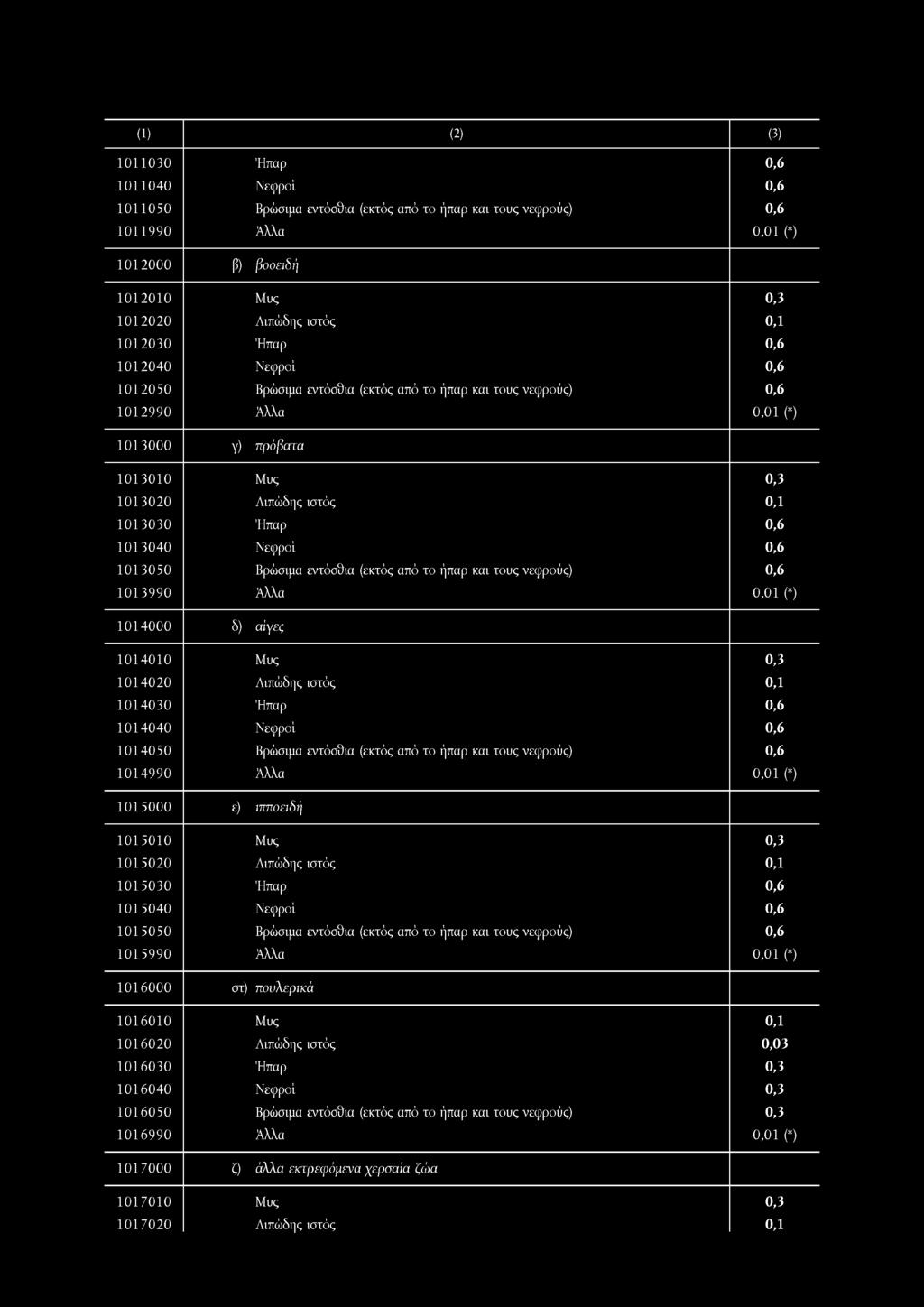 Νεφροί 0,6 1013050 Βρώσιμα εντόσθια (εκτός από το ήπαρ και τους νεφρούς) 0,6 1013990 Άλλα 0,01 (*) 1014000 δ) αίγες 1014010 Μυς 0,3 1014020 Λιπώδης ιστός 0,1 1014030 Ήπαρ 0,6 1014040 Νεφροί 0,6