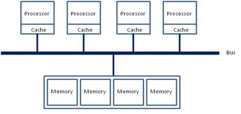 Shared-media networks: Δίαυλος (bus) Παραδοσιακός τρόπος διασύνδεσης σε ένα NoC Απλή υλοποίηση με χαμηλό κόστος - Data, address, control buses - Διαιτησία (arbitration): - Κεντρική μέσω του control