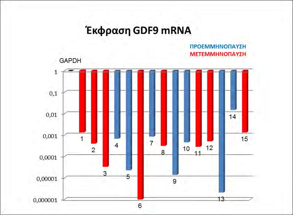 Σ ε λ ί δ α 22 Πίνακας 4: Σχηματική απεικόνιση της τιμής της συγκέντρωσης του GDF9 mrna κάθε δείγματος ως προς την συγκέντρωση του GAPDH mrna στο ίδιο δείγμα.