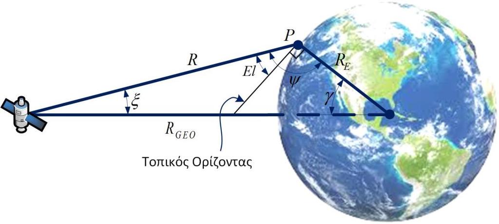 Για τον υπολογισμό της γωνίας ανύψωσης, χρησιμοποιείται η γεωμετρία του Σχήματος 3.