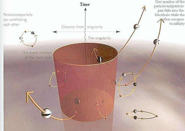 της. Την απάντηση δίνει η κβαντική θεωρία. Τα σωµατίδια δεν προέρχονται από το εσωτερικό της µελανής οπής, αλλά από τον «κενό» χώρο, έξω ακριβώς από τον ορίζοντα των γεγονότων της!