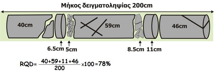 RQD (%) Ποιότητα πετρώματος 90-100 Εξαιρετική 75-90 Καλή 50-75 Μέτρια 25