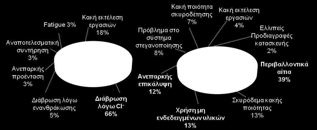 για τη μη-τήρηση των κανονισμών. Σχ. 2 «Υπεύθυνοι» ανεπαρκής επικάλυψης σκυροδέματος (μετά από επεξεργασία, BCA 2000).