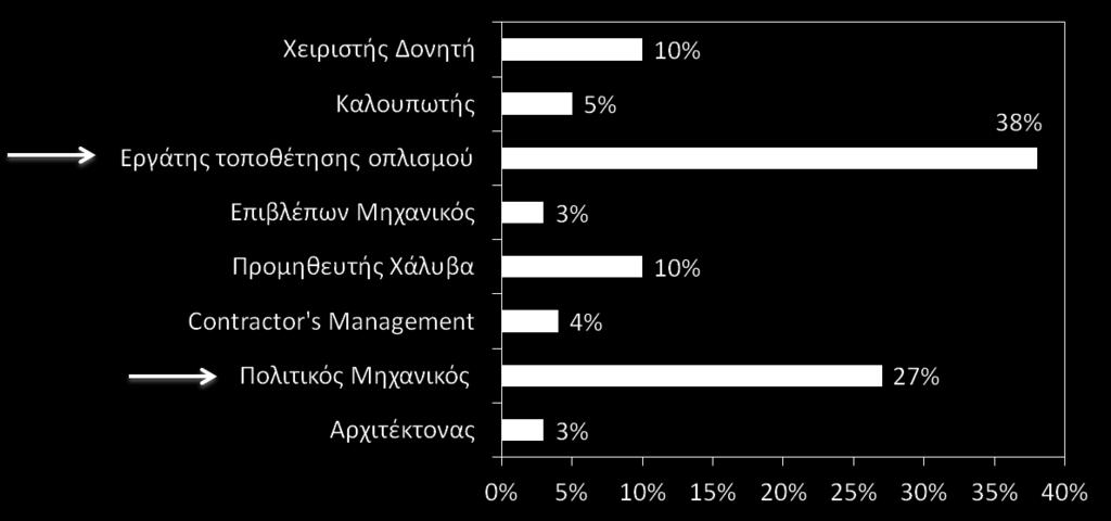 ανθεκτικότητας κατασκευών ΟΣ, ειδικά κατά τα πρώιμα στάδια της μελέτης.