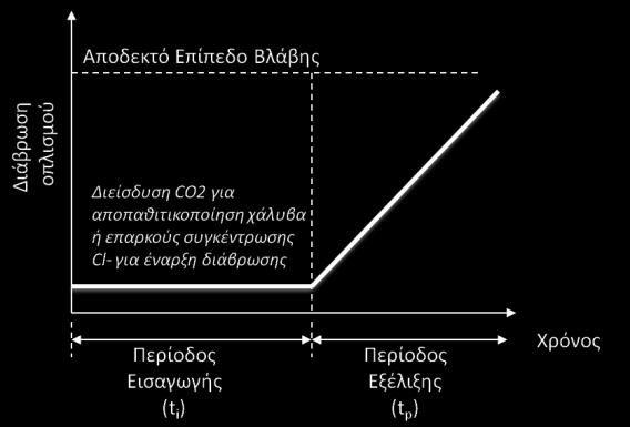 σημείο έναρξης της διάβρωσης, η εμφάνιση της πρώτης ρωγμής σε κάποιο δομικό μέλος λόγω διάβρωσης, ή η εκτίναξη του σκυροδέματος. Σχ.