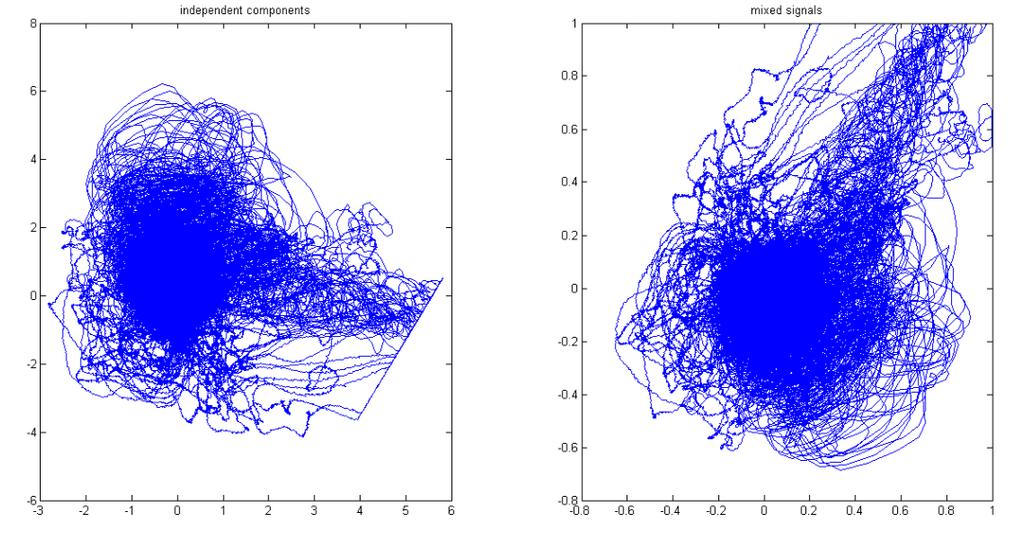 Σχήµα 7.6: ιαχωρισµός µε FastICA gauss Σχήµα 7.