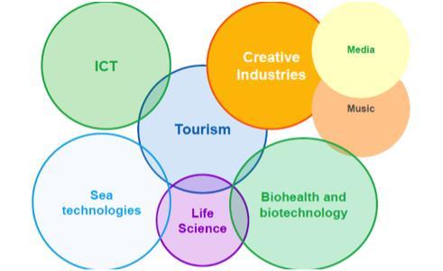 ΕΕ στην Περιφέρεια Ηπείρου Από την οπτική των συστημάτων καινοτομίας, στην Ελλάδα, μπορούμε να διακρίνουμε 4 τύπους περιφερειών: Περιφέρειες με αναπτυγμένες ικανότητες έρευνας και τεχνολογίας