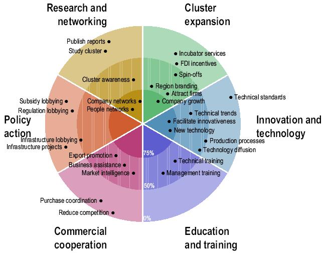 Clusters: προστιθέμενη αξία Τα clusters μπορούν να προσφέρουν σε μεγάλο αριθμό επιχειρήσεων Έρευνα και διασυνδέσεις με φορείς έρευνας, Τεχνολογική στήριξη και καινοτομία, Εκπαίδευση, Εμπορική