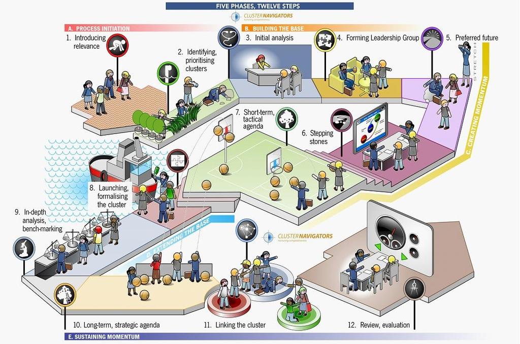 Clusters: Φάσεις και βήματα ανάπτυξης DG