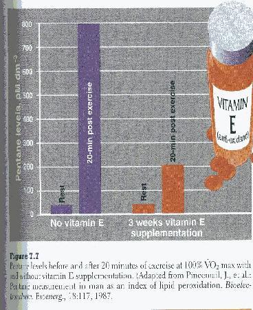 Βιταμίνη Ε και άσκηση Φαίνεται πως η συμπληρωματική λήψη βιταμίνης Ε αυξάνει την αντίσταση των ιστών ως προς την επαγόμενη υπεροξείδωση των λιπιδίων από την άσκηση.