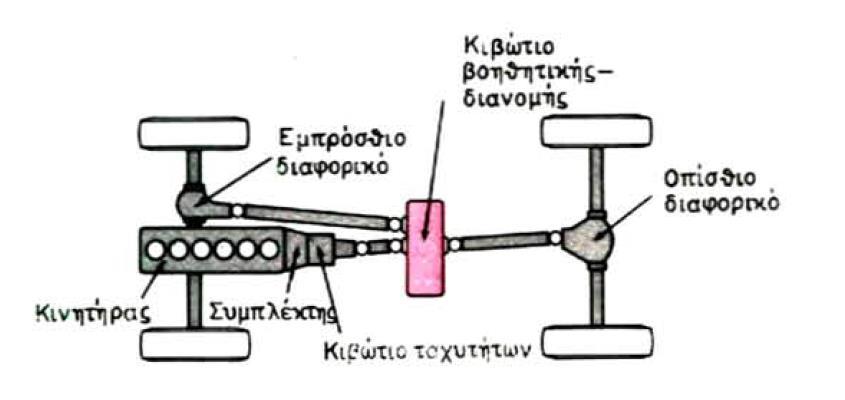 Βοηθητικά κιβώτια ταχυτήτων/ κιβώτια διανομής Όταν η μέγιστη συνολική σχέση μετάδοσης που μπορούν να εξασφαλίσουν το κιβώτιο και το διαφορικό είναι ανεπαρκής (βαριά φορτηγά, ρυμουλκά κ.ο.κ.), τότε ανάμεσα στο κιβώτιο ταχυτήτων και την άτρακτο παρεμβάλλεται ένας βοηθητικός μηχανισμός, το κιβώτιο βοηθητικής ταχύτητας.