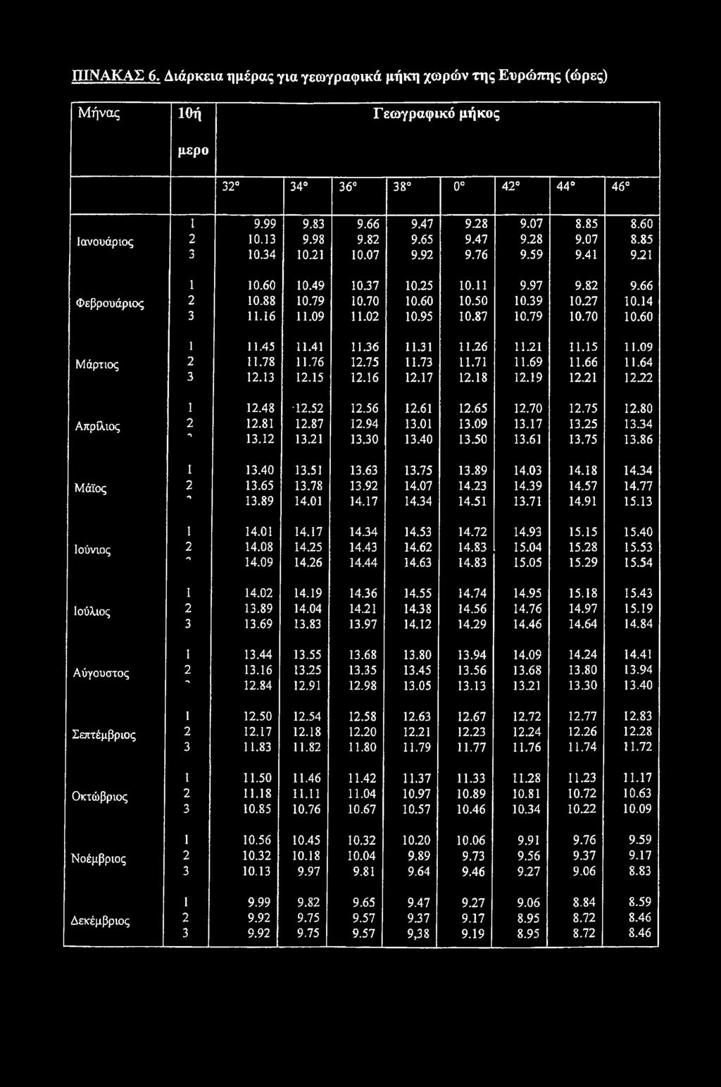 09 11.02 10.95 10.87 10.79 10.70 10.60 1 11.45 11.41 11.36 11.31 11.26 11.21 11.15 11.09 Μάρτιος 2 11.78 11.76 12.75 11.73 11.71 11.69 11.66 11.64 3 12.13 12.15 12.16 12.17 12.18 12.19 12.21 12.