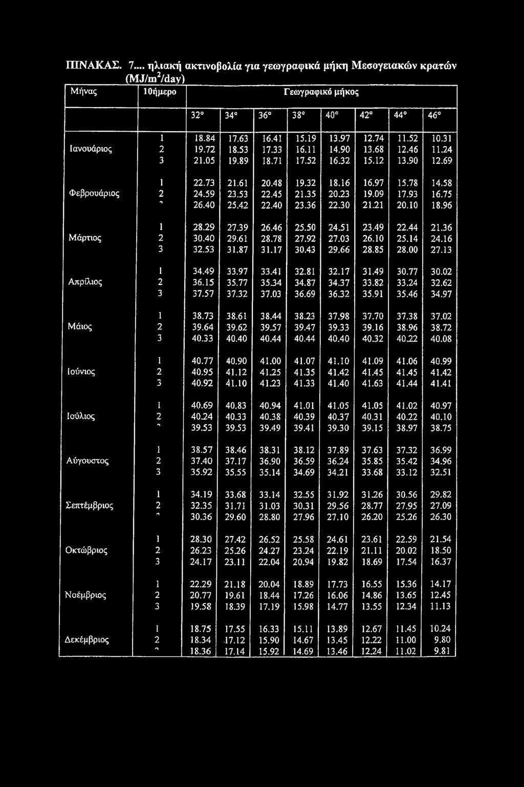 35 20.23 19.09 17.93 16.75 ί 26.40 25.42 22.40 23.36 22.30 21.21 20.10 18.96 1 28.29 27.39 26.46 25.50 24.51 23.49 22.44 21.36 Μάρτιος 2 30.40 29.61 28.78 27.92 27.03 26.10 25.14 24.16 3 32.53 31.