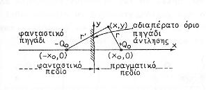 H σχέση (2.34) δίνει τη πτώση στάθμης s σε τυχαίο σημείο (x,y) του πεδίου, όπου r και r συμβολίζουν τις αποστάσεις του σημείου με συντεταγμένες (x,y) και R η ακτίνα επιρροής των πηγαδιών. Στο Σχήμα 2.