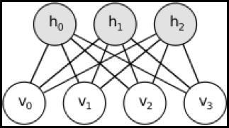 Σχήμα 10: Restricted Boltzmann Machine. Μη κατευθυνόμενες νευρωνικές συνάψεις μεταξύ κρυφού (h) και φανερού (v) επιπέδου. 3.2.
