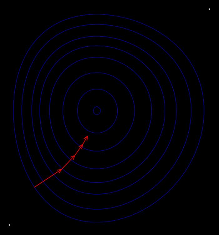 Το αρχικό μοντέλο του gradient descent (GD) υπολογίζει την κλίση της συνάρτησης κόστους σε σχέση με τις παραμέτρους θ για ολόκληρο το σετ δεδομένων και ανανεώνει τα βάρη με βάση την κλίση αυτή : θ(t
