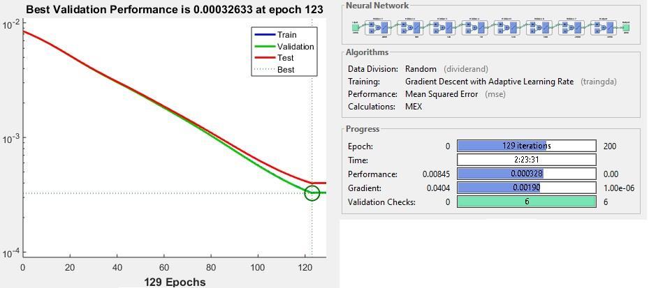 Πίνακας 7: Τελικές τιμές adaptive learning rate. initial learning late 0,1 learning late increment factor 1,1 learning rate decrement factor 0,8 learning rate max increase allowed 1.