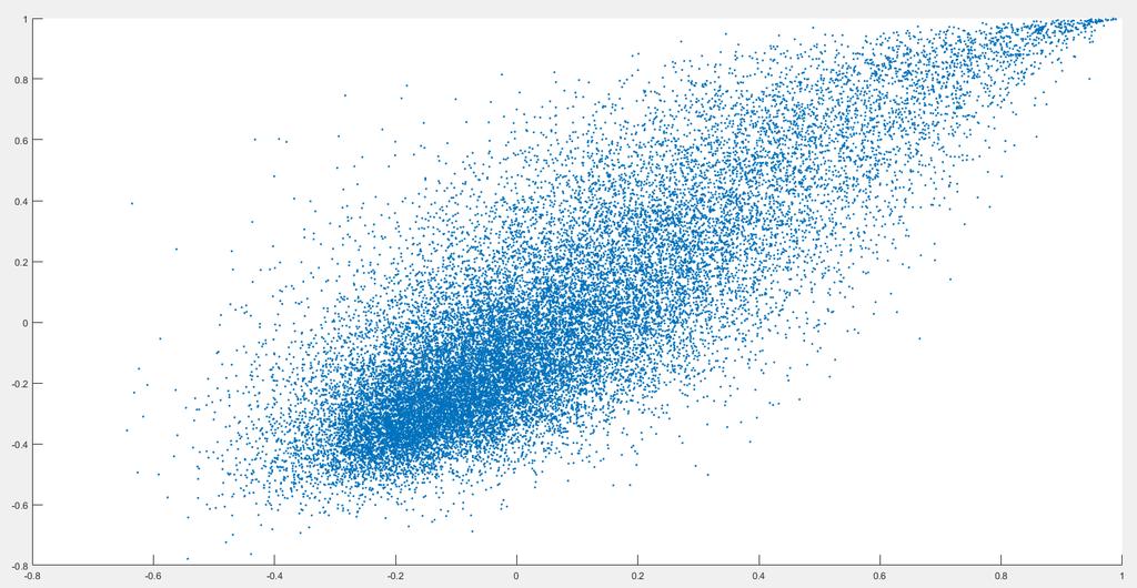 Σχήμα 32: Προβολή του body dataset σε 2 διαστάσεις μετά από εκπαίδευση δικτύου με χρήση tanh activation function.