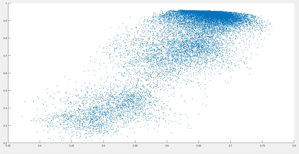 Σχήμα 33: Κωδικοποιήσεις του dataset φυσικής γλώσσας σε 2 διαστάσεις μετά από RBM pre-train για 10 epochs.