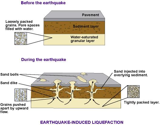 Ρευστοποίηση Όταν ένας χαλαρός κοκκώδης εδαφικός σχηματισμός υπόκειται σε δόνηση, όπως στην περίπτωση ενός σεισμού, τότε επιδεικνύει τάση συμπύκνωσης δηλαδή μεταβολής του όγκου του.
