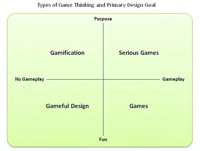 Οι Gunter et al., (2006) ορίζουν τα σοβαρά παιχνίδια ως παιχνίδια με εκπαιδευτικούς στόχους, που υποστηρίζονται από την ψυχαγωγία.