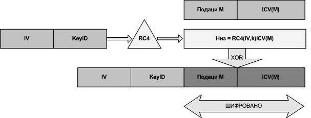 VII Вежба добија када се изврши XOR операција (ексклузивна ИЛИ логичка операција) над битовима корисничких података и генерисаног низа псеудослучајних бројева: где је: C = [ M ICV(M) ] [ RC4(K IV) ]