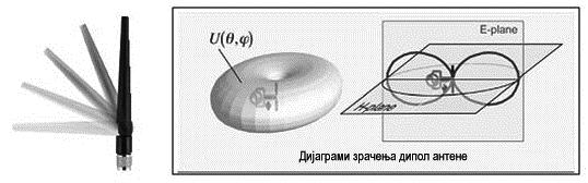I Вежба Слика 1.15 : Дипол антена - изглед и дијаграм зрачења Може се приметити да пропагација сигнала није велика по вертикалној оси, није пуних 360 као код идеалне изотропске антене.