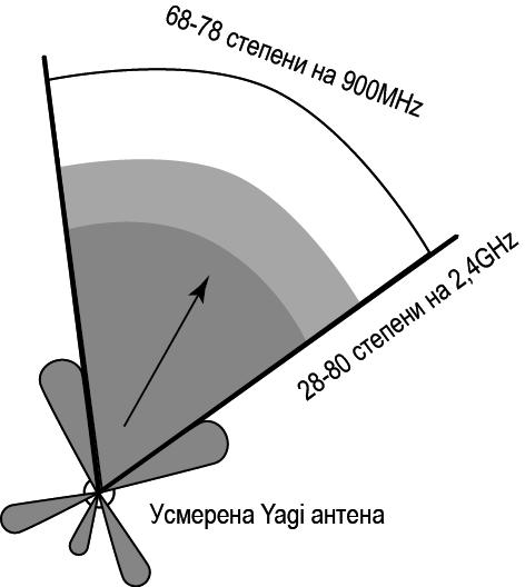 I Вежба Слика 1.18 : Дијаграм зрачења Yagi антене Једна од Yagi антена Cisco компаније је модел AIR-ANT1949. Ове антене обично се користе да обезбеде покривеност сигналом дугачких ходника и хала.