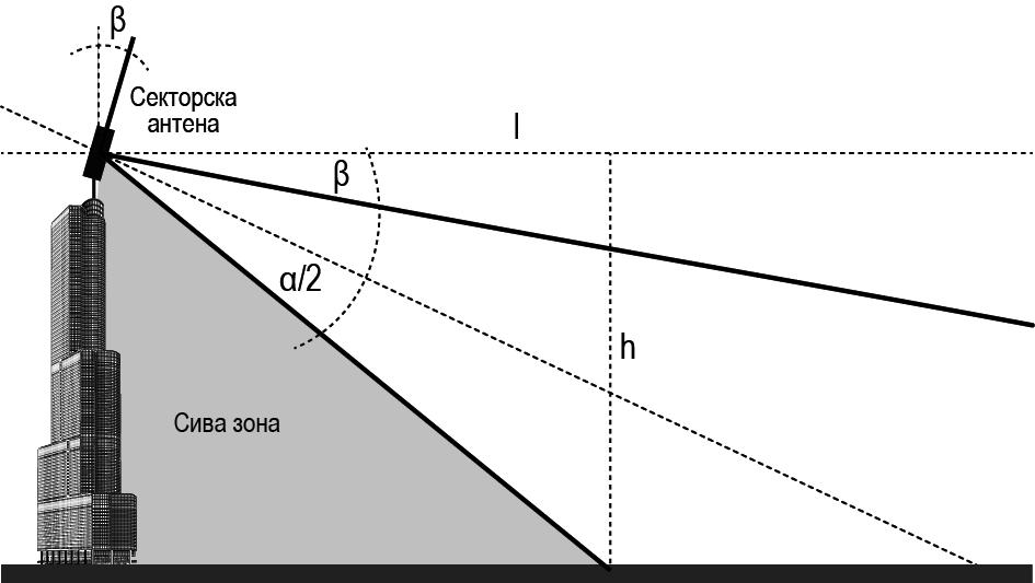 Бежични комуникациони системи Једначина за израчунавање сиве зоне је: Слика 1.