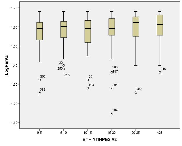 Γράφημα 12: Προσωπική επίτευξη και έτη