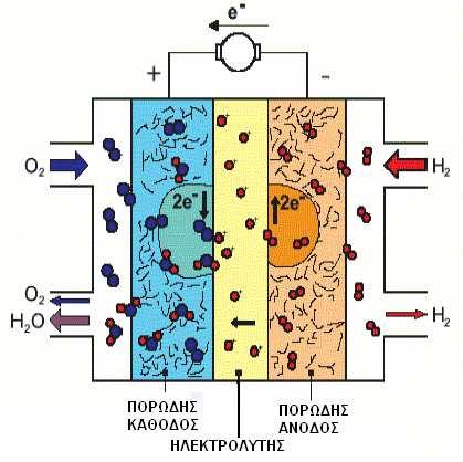 και κάθοδος συνδέονται µέσω εξωτερικού ηλεκτρικού κυκλώµατος µε την κατανάλωση της παραγόµενης ενέργειας. Η βασική αρχή λειτουργίας µιας κυψέλης δίνεται και σχηµατικά στο Σχήµα 1.2.
