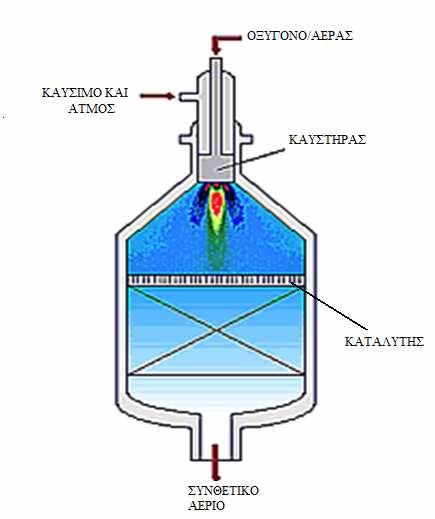 ανάφλεξη του µίγµατος το οποίο στη συνέχεια περνά πάνω από τον καταλύτη.