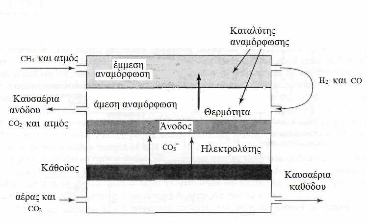 είναι ένα πολύ σηµαντικό πλεονέκτηµα, όσον αφορά την ηλεκτρική απόδοση του συνολικού συστήµατος. (Larminie and Dicks, 2003).