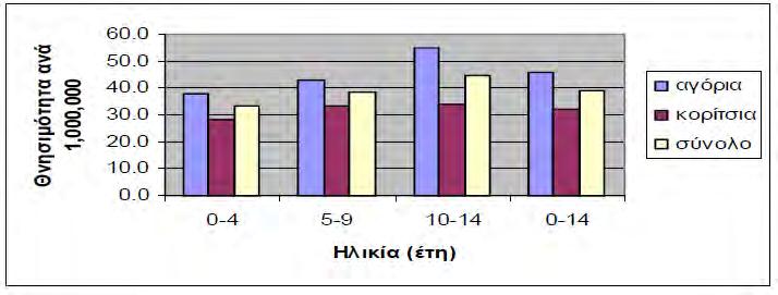 Η διαχρονική τάση παιδικής (0-14 έτη) θνησιμότητας (1992-2004), από τροχαίο ατύχημα στην Ελλάδα (διάγραμμα 5), ανά έτος και φύλο είναι πτωτική. Πιο αναλυτικά παρατηρείται πτώση κατά 3,7% (P=0.