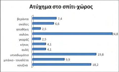 Σε σχέση με το χώρο του σπιτιού που συνέβη το ατύχημα, το σαλόνι ήταν ο κύριος χώρος ατυχήματος με ποσοστό 24,8%. Το υπνοδωμάτιο και η κουζίνα ακολουθούσαν με ποσοστό 19,8% και 18,2% αντίστοιχα.