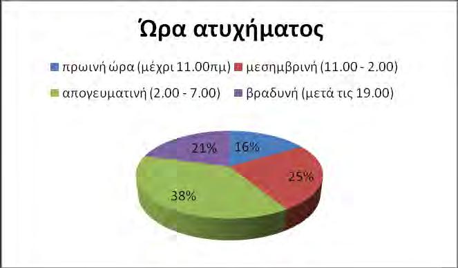 Αναφορικά με τη δραστηριότητα του παιδιού την ώρα του ατυχήματος, στο 56,6% των περιπτώσεων αναφέρεται ότι το παιδί έπαιζε και στο 13,3% ότι περπατούσε.