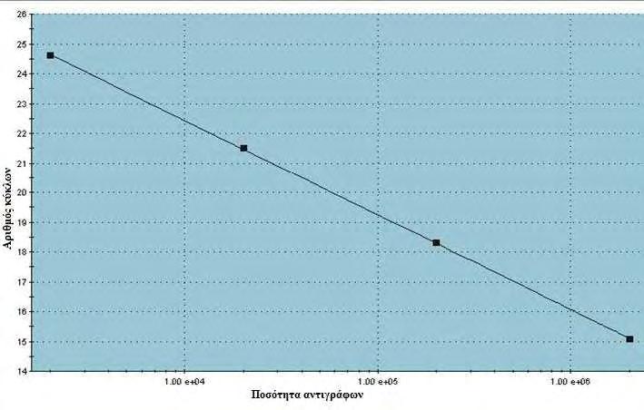 Εικόνα 2 Παράδειγμα καμπύλης αναφοράς (standard curve) που σχηματίζεται από τέσσερα σημεία, δηλαδή από τέσσερεις αραιώσεις του αρχικού μάρτυρα (Stratagene, 2007).