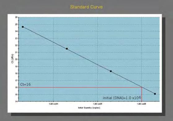 Εικόνα 6.11: Καμπύλη αναφοράς. http://qcbs.ca/wiki/_media/stratagene_introduction_to_quantitative_pcr_methods_and_application_guide.