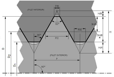 Elementele geometrice ale filetului Filetul reprezintă o suprafaţă profilată constituită dintr-o succesiune de spire ce determină o traiectorie elicoidală.