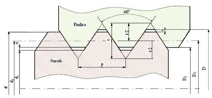 Determinarea elementelor caracteristice ale filetelor_lucrarea de laborator 12 FIŞA TEORETICĂ Consideratii teoretice Filetul este o suprafata profilata constituita dintr-o succesiune de spire,care