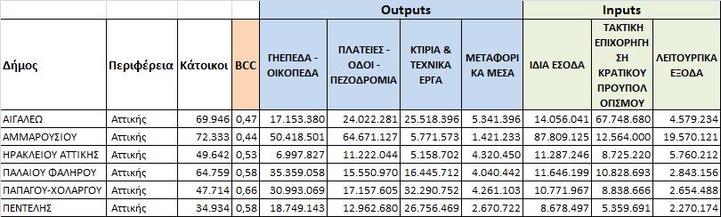 Πίνακας 4-28: Δήμοι χαμηλής και μέτριας αποτελεσματικότητας.