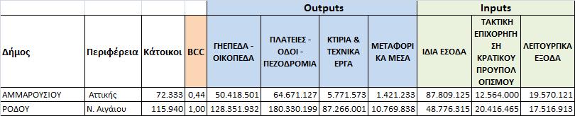 Για παράδειγμα ο δήμος Αμαρουσίου και ο δήμος Αιγάλεω παρουσιάζει υψηλές τιμές μεταβλητών εισόδων όπως ιδία έσοδα και λειτουργικά έξοδα και αντίστοιχα χαμηλές τιμές μεταβλητών εξόδων, όπως