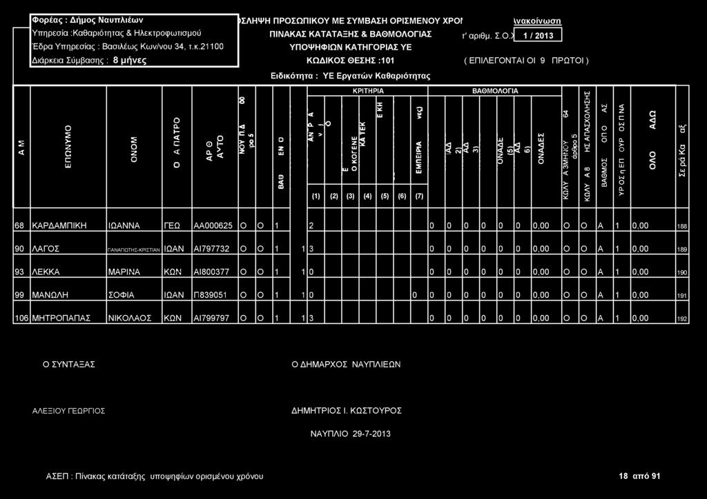 L L~l 68 ΚΑΡΔΑΜΠΙΚΗ ΙΩΑΝΝΑ ΓΕΩ ΑΑ00065 0 0 0 0,00 A 0,00 188 90 ΛΑΓΣ ΠΑΝΑΓΙΩΤΗ Σ-ΚΡΙΣΤΙΑΝ ΙΩΑΝ ΑΙ79773 1 3 0 0 0 0 0 0 0,00 A 0,00 189 93 ΛΕΚΚΑ ΜΑΡΙΝΑ