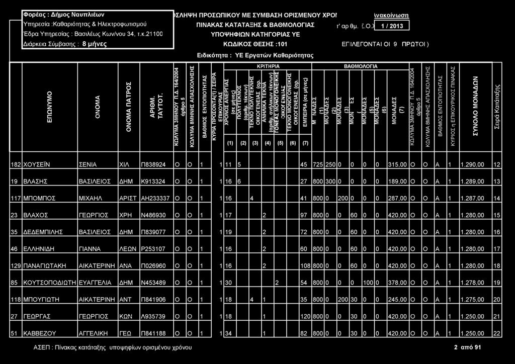 Υπηρεσία :Καθαριότητας & Ηλεκτρφωτισμύ Έδρα Υπηρεσίας : Βασιλέως Κων/νυ 34, τ.κ.1100 ΙΣΛΗΨΗ ΠΡΣΩΠΙΚΥ ΜΕ ΣΥΜΒΑΣΗ ΡΙΣΜΕΝΥ )(pr ΠΙΝΑΚΑΣ ΚΑΤΑΤΑΞΗΣ & ΒΑΘΜΛΓΙΑΣ ΥΠΨΗΦΙΩΝ ΚΑΤΗΓΡΙΑΣ ΥΕ ΚΩΔΙΚΣ ΘΕΣΗΣ :101 r' αρ θμ.