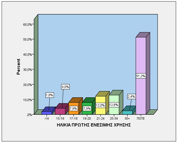 ΗΛΙΚΙΑ ΠΡΩΤΗΣ ΕΝΕΣΙΜΗΣ ΧΡΗΣΗΣ Valid -14 1,8% 15-16 4,0% 17-18 7,9% 19-20 7,9% 21-24 12,0%