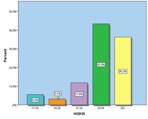 Β. ΚΟΙΝΩΝΙΚΟΔΗΜΟΓΡΑΦΙΚΑ ΧΑΡΑΚΤΗΡΙΣΤΙΚΑ ΗΛΙΚΙΑ Valid 17-18 5,5% 19-20 3,1% 21-24 11,8% 25-34 43,3% 35+ 36,2% Minimum Maximum Mean ΗΛΙΚΙΑ 17 55 31,88 Ο μέσος όρος ηλικίας των εξαρτημένων γυναικών για