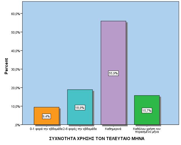 ΣΥΧΝΟΤΗΤΑ ΧΡΗΣΗΣ ΤΟΝ ΤΕΛΕΥΤΑΙΟ ΜΗΝΑ Valid 0-1 φορά την εβδομάδα 9,4% 2-6 φορές την εβδομάδα 18,9% Καθημερινά 55,9% Καθόλου χρήση τον 15,7% περασμένο μήνα Το 55,9% κάνει καθημερινή χρήση της