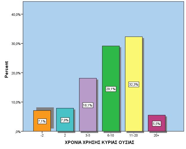 ΧΡΟΝΙΑ ΧΡΗΣΗΣ ΚΥΡΙΑΣ ΟΥΣΙΑΣ Valid -2 7,1% 2 7,9% 3-5 18,1% 6-10 29,1% 11-20 32,3% 20+ 5,5% Minimum Maximum Mean ΧΡΟΝΙΑ ΧΡΗΣΗΣ ΚΥΡΙΑΣ ΟΥΣΙΑΣ 1 31 10,08 Η διάρκεια χρήσης της κύριας ουσίας είναι κατά