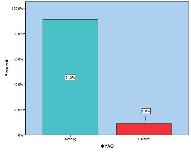 Β. ΚΟΙΝΩΝΙΚΟΔΗΜΟΓΡΑΦΙΚΑ ΧΑΡΑΚΤΗΡΙΣΤΙΚΑ ΦΥΛΟ Valid Άνδρας 91,2% Γυναίκα 8,8% Από το σύνολο των προσερχόμενων