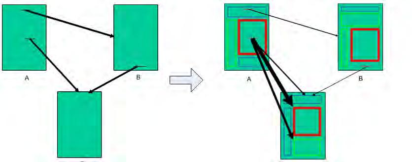 ΚΕΦΑΛΑΙΟ 3 ο Block-level Link Analysis Οι περισσότεροι από τους υπάρχοντες link analysis αλγορίθμους αντιμετωπίζουν την ιστοσελίδα σαν έναν ενιαίο κόμβο στο γράφο ιστού (web graph).